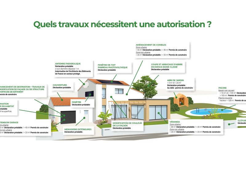 Autorisations d'urbanisme